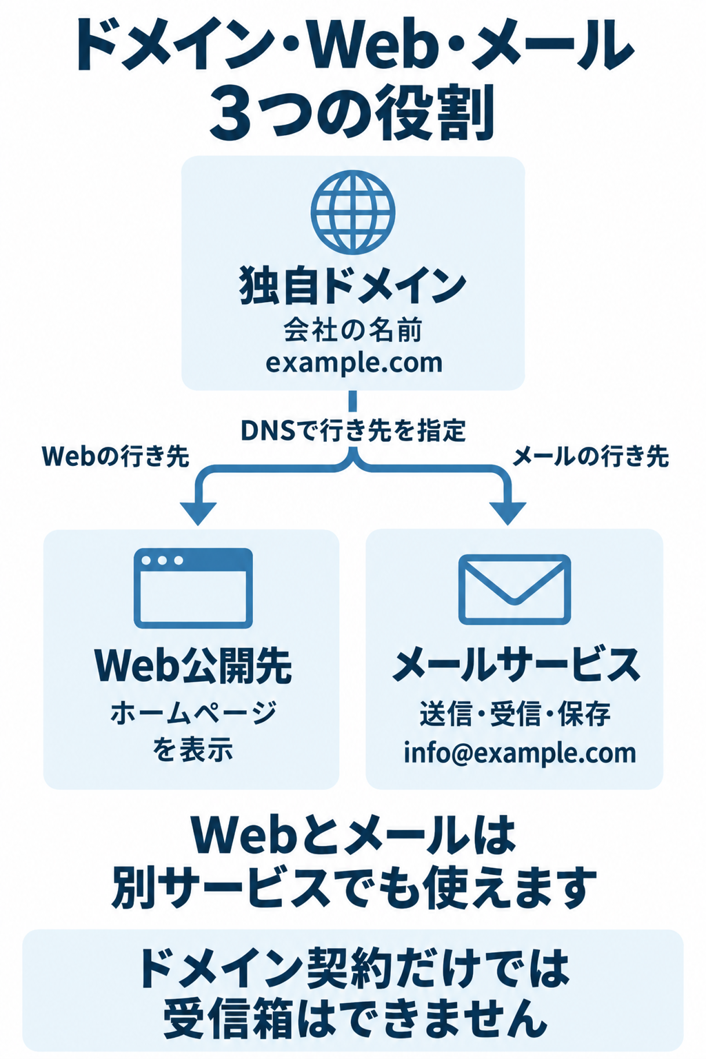 同じ独自ドメインからDNSでWeb公開先とメールサービスを指定する関係図。ドメイン契約だけでは受信箱は作られない。