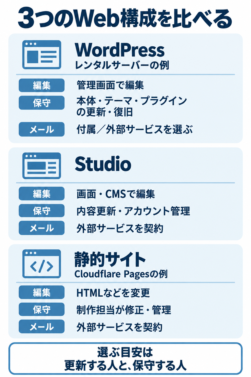 WordPress、Studio、Cloudflare Pagesの静的サイトを、編集方法、保守担当、会社メールの契約方法で比較した図。