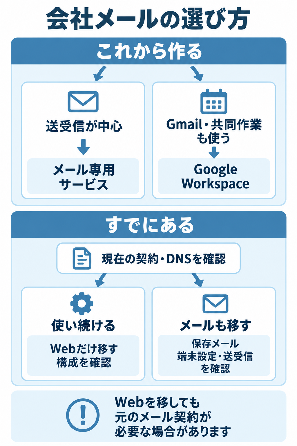 会社メールを新しく作る場合と既存メールがある場合の選択図。既存メールは契約とDNSを確認してから継続か移行を判断する。