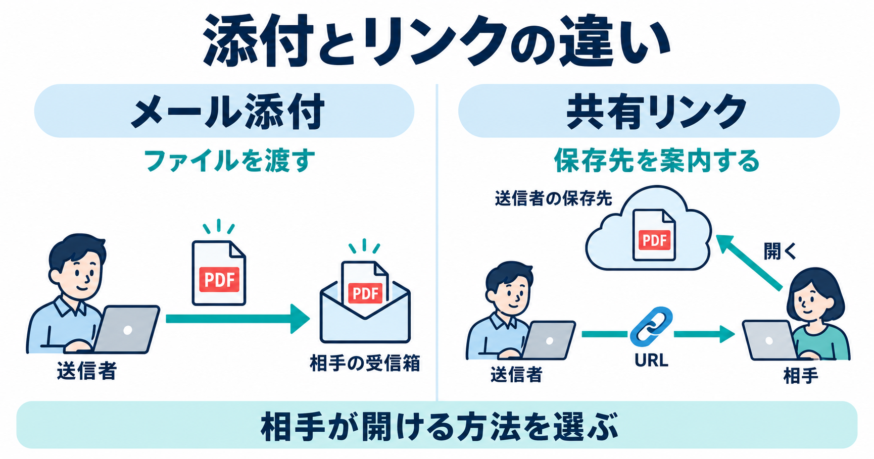 メール添付はファイルそのものを相手へ渡し、共有リンクは送信者の保存先をURLで案内する違い