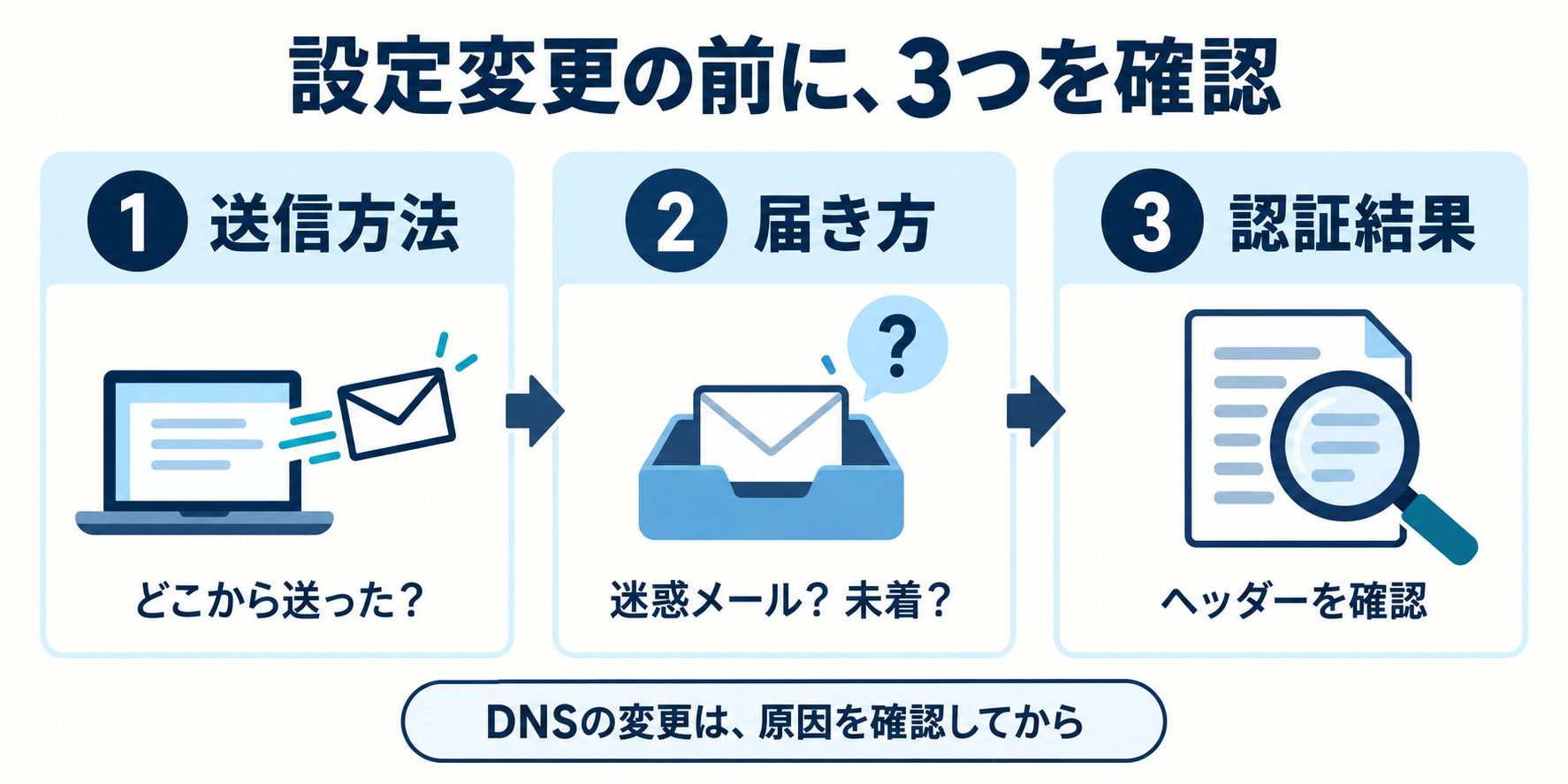 送信方法、届き方、認証結果の順に調べ、原因を確認してからDNSの変更を判断する手順