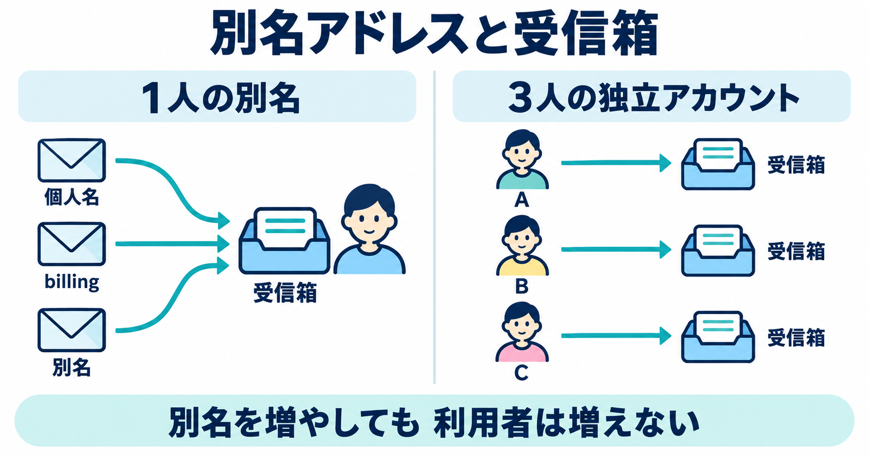 1人の複数の別名アドレスが1つの受信箱に届く構成と、3人がそれぞれ独立した受信箱を持つ構成の比較